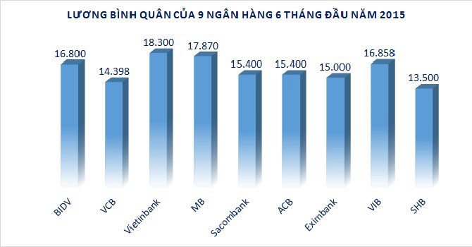 luong-binh-quan-10-ngan-hang-6-thang-dau-nam-2015-co-nhieu-bat-ngo