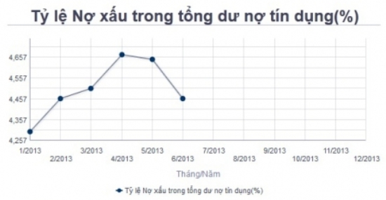 Nợ xấu giảm về mức 4.46%